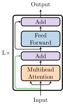 Visualization of the standard transformer. It consists of two components: a mulithead attention layer and a feedforward neural network.