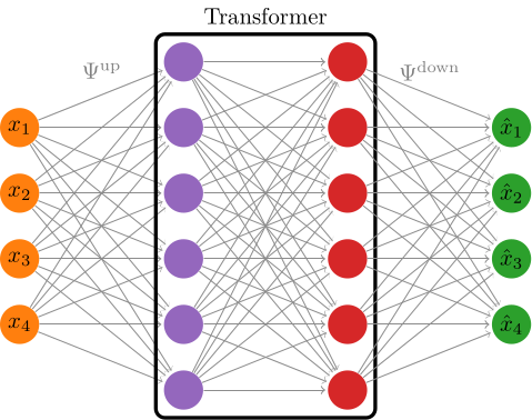 If the transformer dimension is not equal to the system dimension, then we add two more neural network layers. One that maps up to the space whose dimension is the transformer dimension and one that maps down again to the space whose dimension is the system dimension.