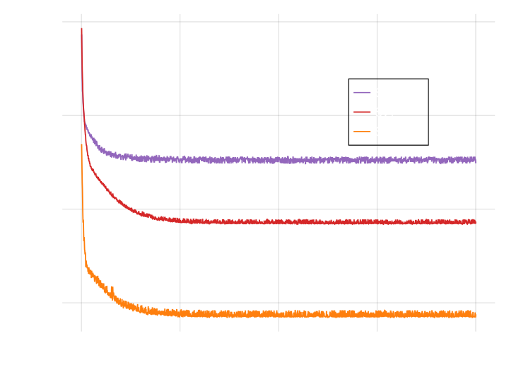 Training loss for the different networks.