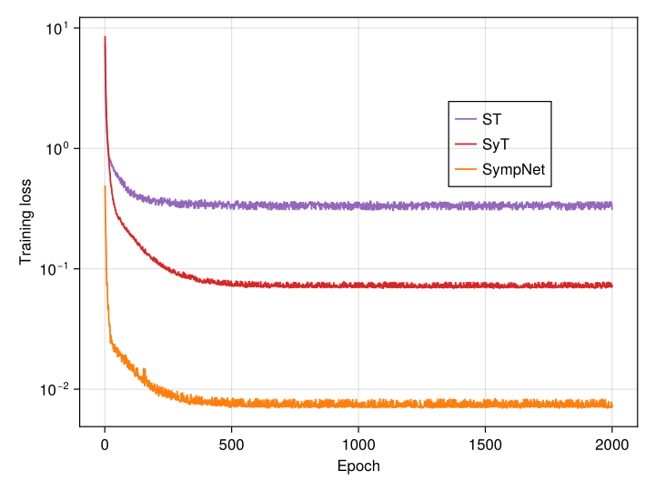 Training loss for the different networks.