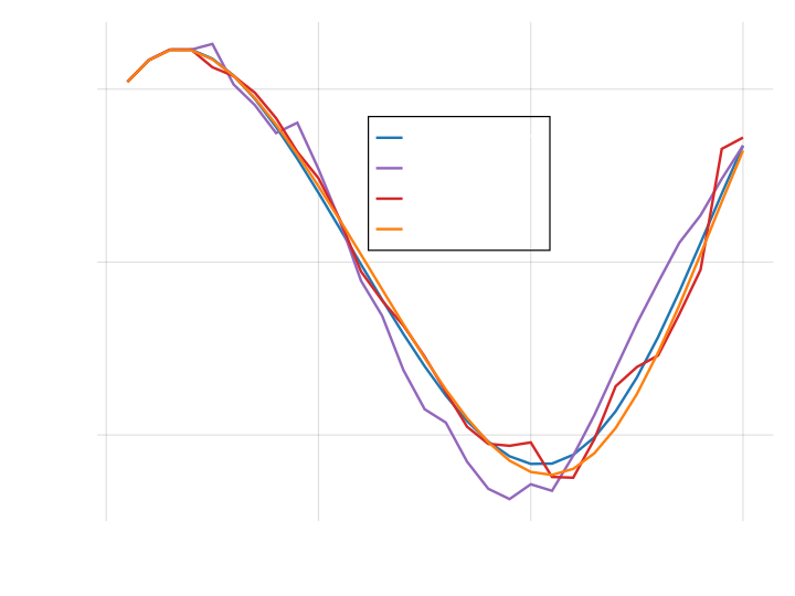 Validation of the different networks.