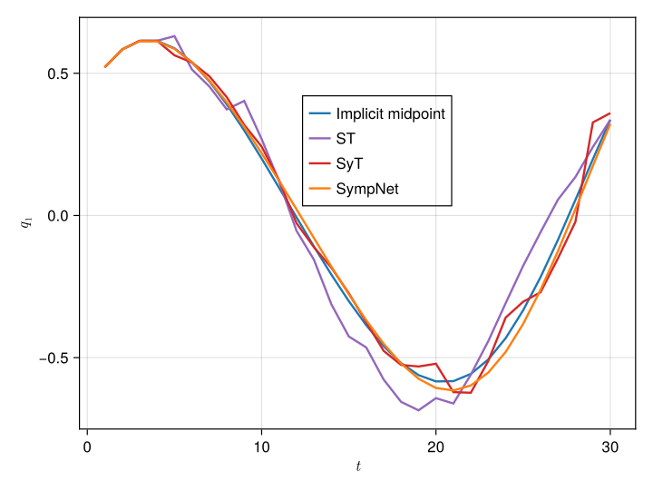 Validation of the different networks.