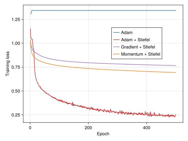 Comparison between the standard Adam optimizer (blue), the Adam optimizer with weights on the Stiefel manifold (purple), the gradient optimizer with weights on the Stiefel manifold (purple) and the momentum optimizer with weights on the Stiefel manifold (orange).