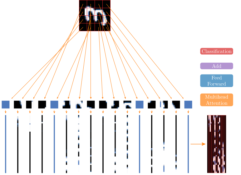 Visualization of how the data are preprocessed. An image is first split and then flattened.