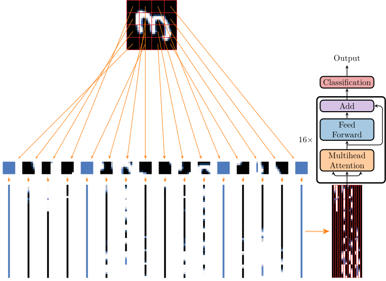 Visualization of how the data are preprocessed. An image is first split and then flattened.