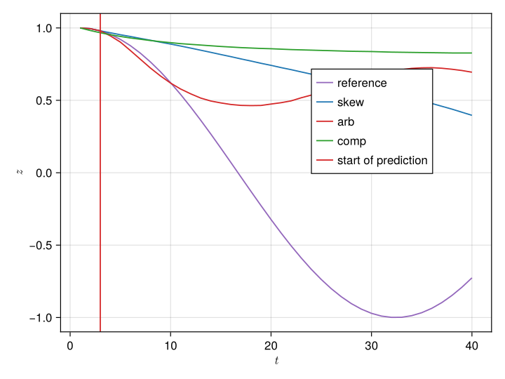 Comparing the two volume-preserving attention mechanisms for 40 points.