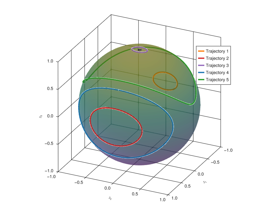 A sample of rigid body trajectories. This system has two conserved quantities.