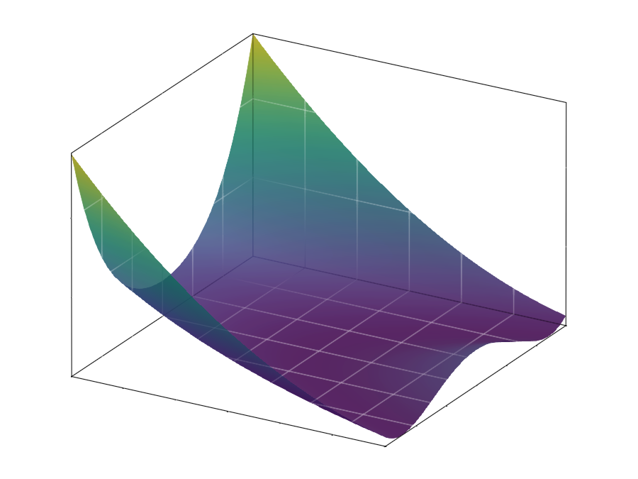 Graph of the Rosenbrock function.