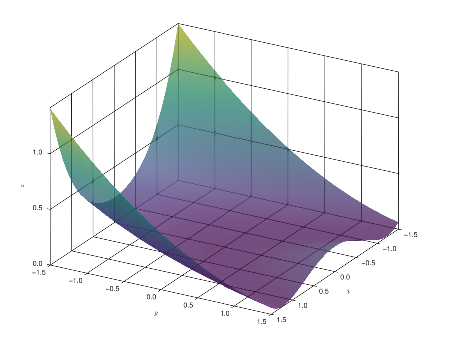 Graph of the Rosenbrock function.