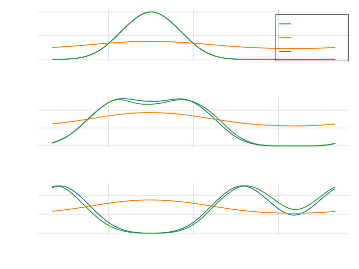 Comparison between FOM (blue), PSD with implicit midpoint (orange) and SAE with implicit midpoint (green).