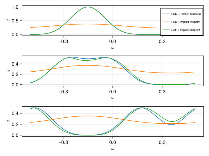 Comparison between FOM (blue), PSD with implicit midpoint (orange) and SAE with implicit midpoint (green).