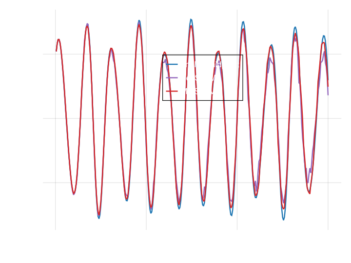 Validation of the different networks.