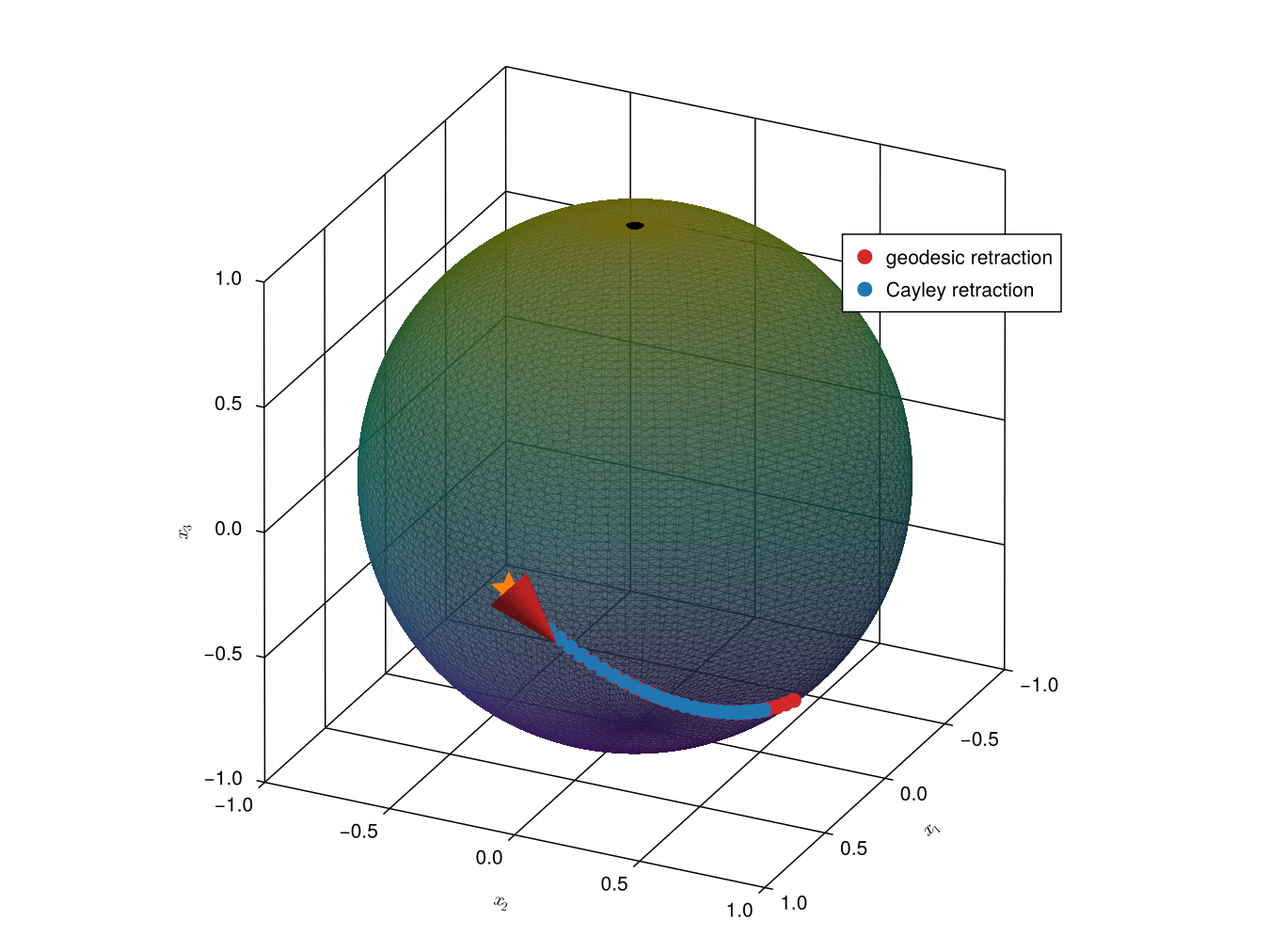 Comparison between the geodesic and the Cayley retraction.