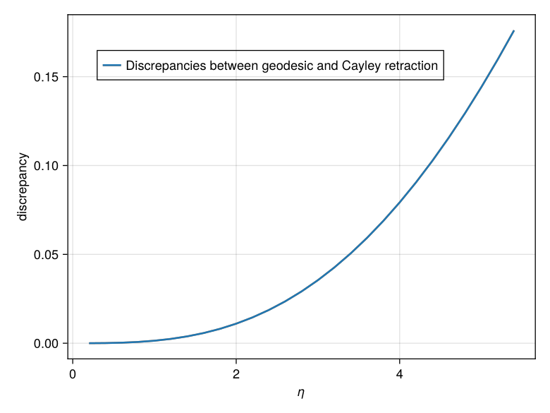 Discrepancy between the geodesic and the Cayley retraction.