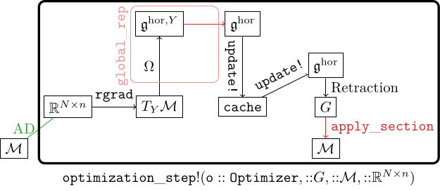 Schematic visualization of neural network optimizers to homogeneous spaces.