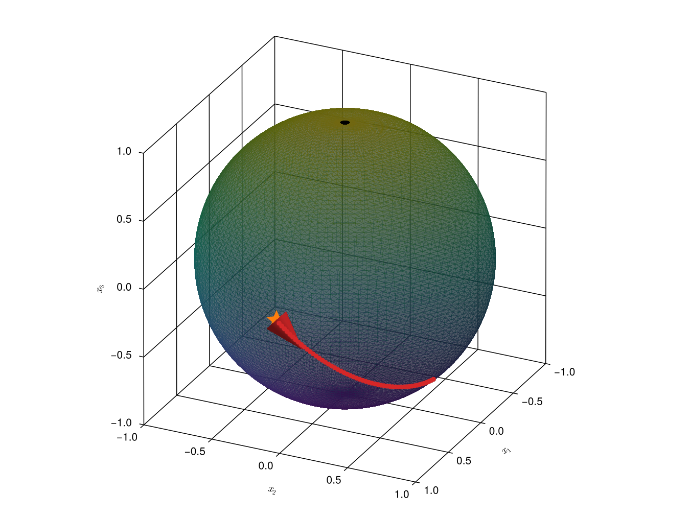 Solving the geodesic gives a path along the tangent vector, equivalent to a straight line in flat space.
