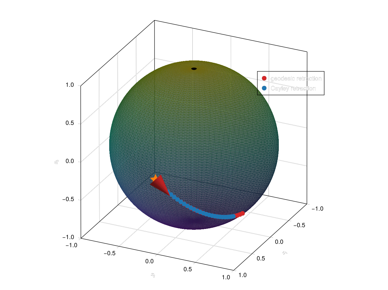 Comparison between the geodesic and the Cayley retraction.