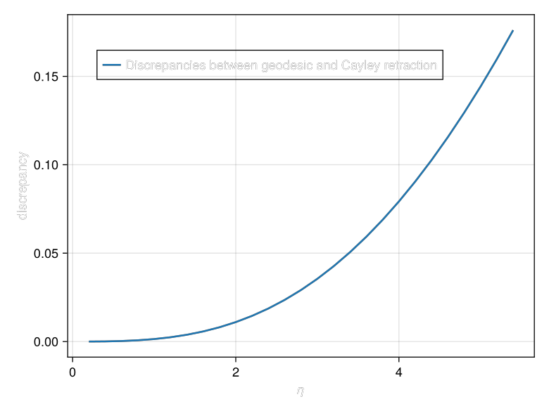 Discrepancy between the geodesic and the Cayley retraction.