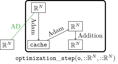 Schematic representation of the Adam optimizer. The first Adam step updates the first and second moments, and the second Adam step outputs the final velocity.