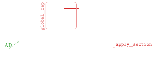 Schematic visualization of neural network optimizers to homogeneous spaces.