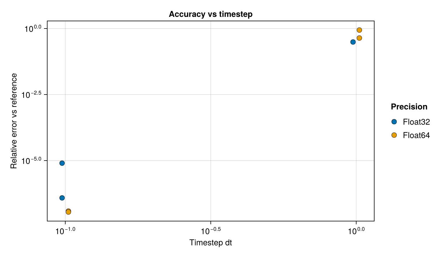 Accuracy versus timestep — double pendulum