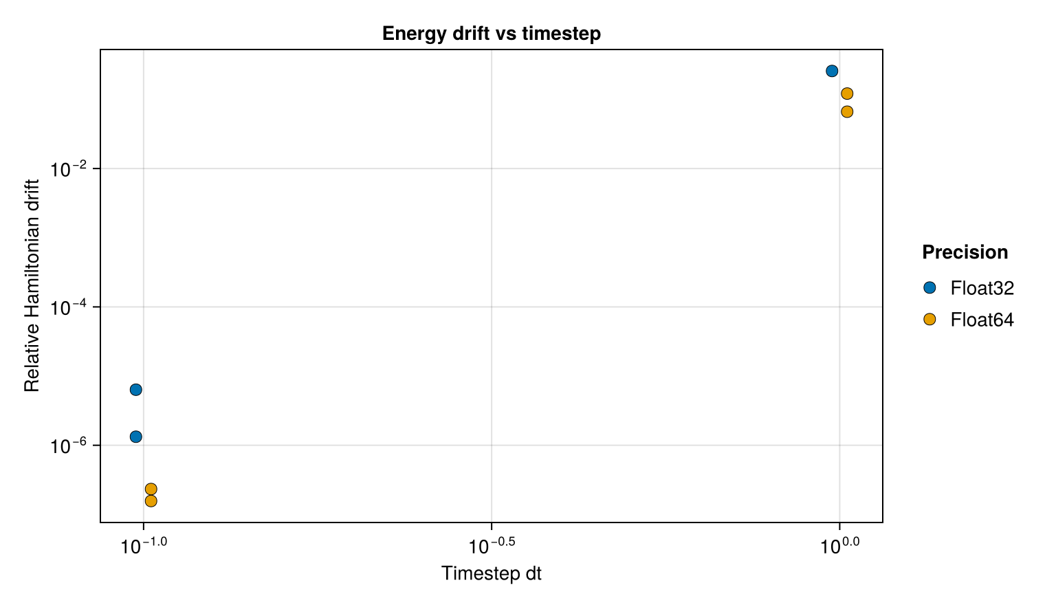 Energy drift versus timestep — double pendulum