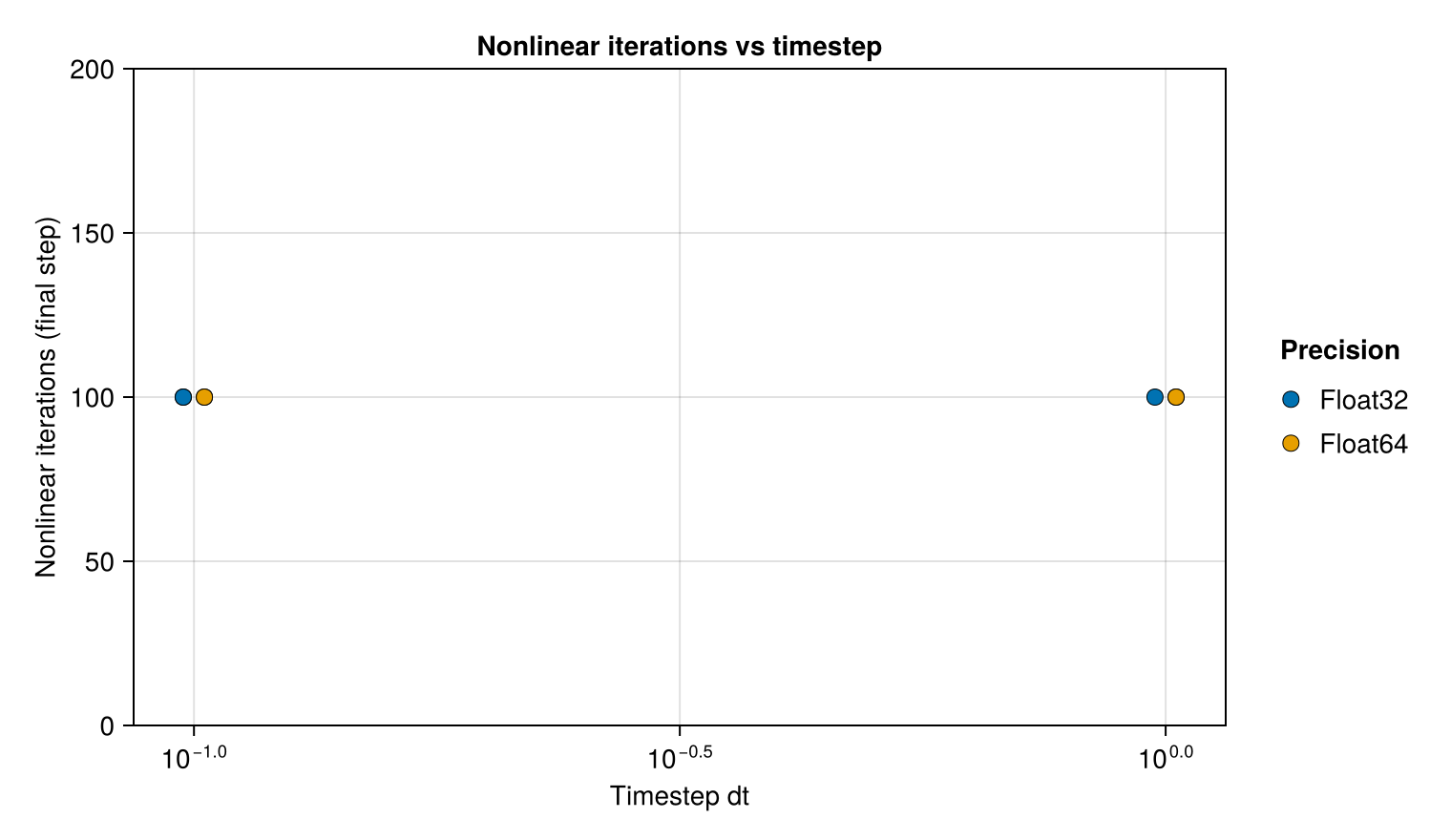 Nonlinear iterations versus timestep — double pendulum