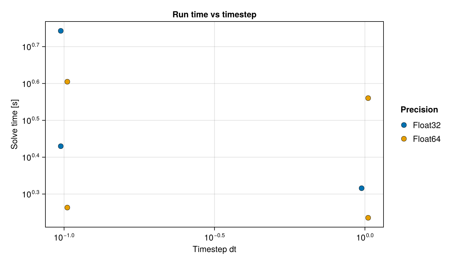 Run time versus timestep — double pendulum