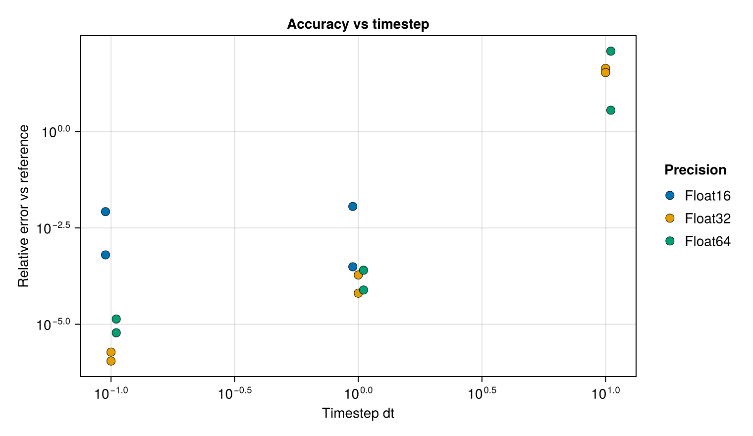 Accuracy versus timestep — harmonic oscillator