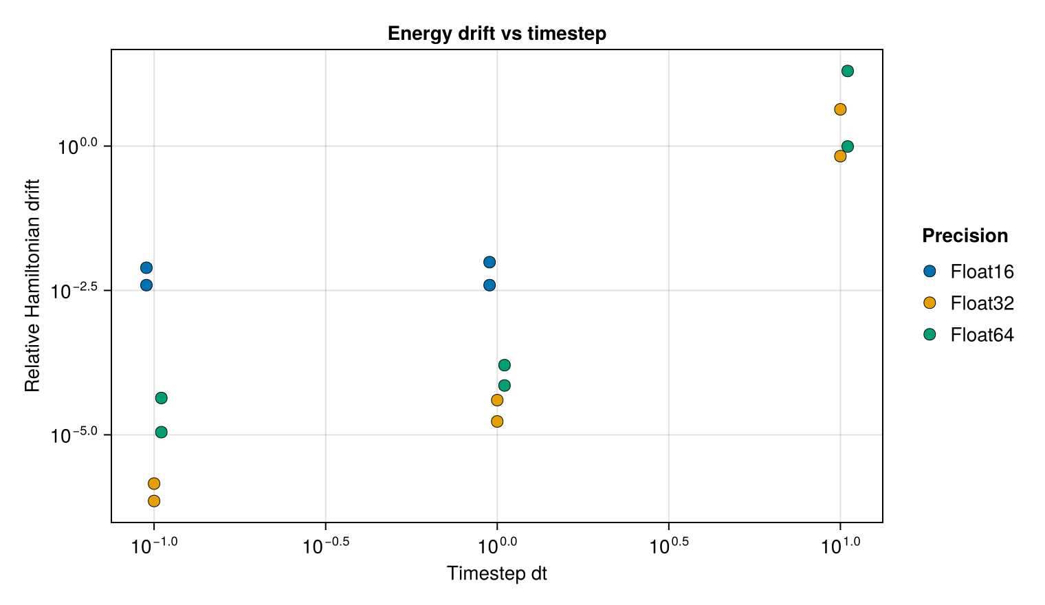 Energy drift versus timestep — harmonic oscillator