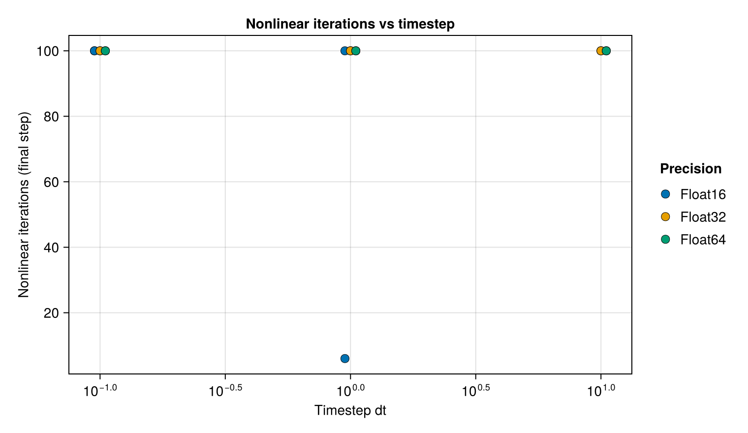 Nonlinear iterations versus timestep — harmonic oscillator
