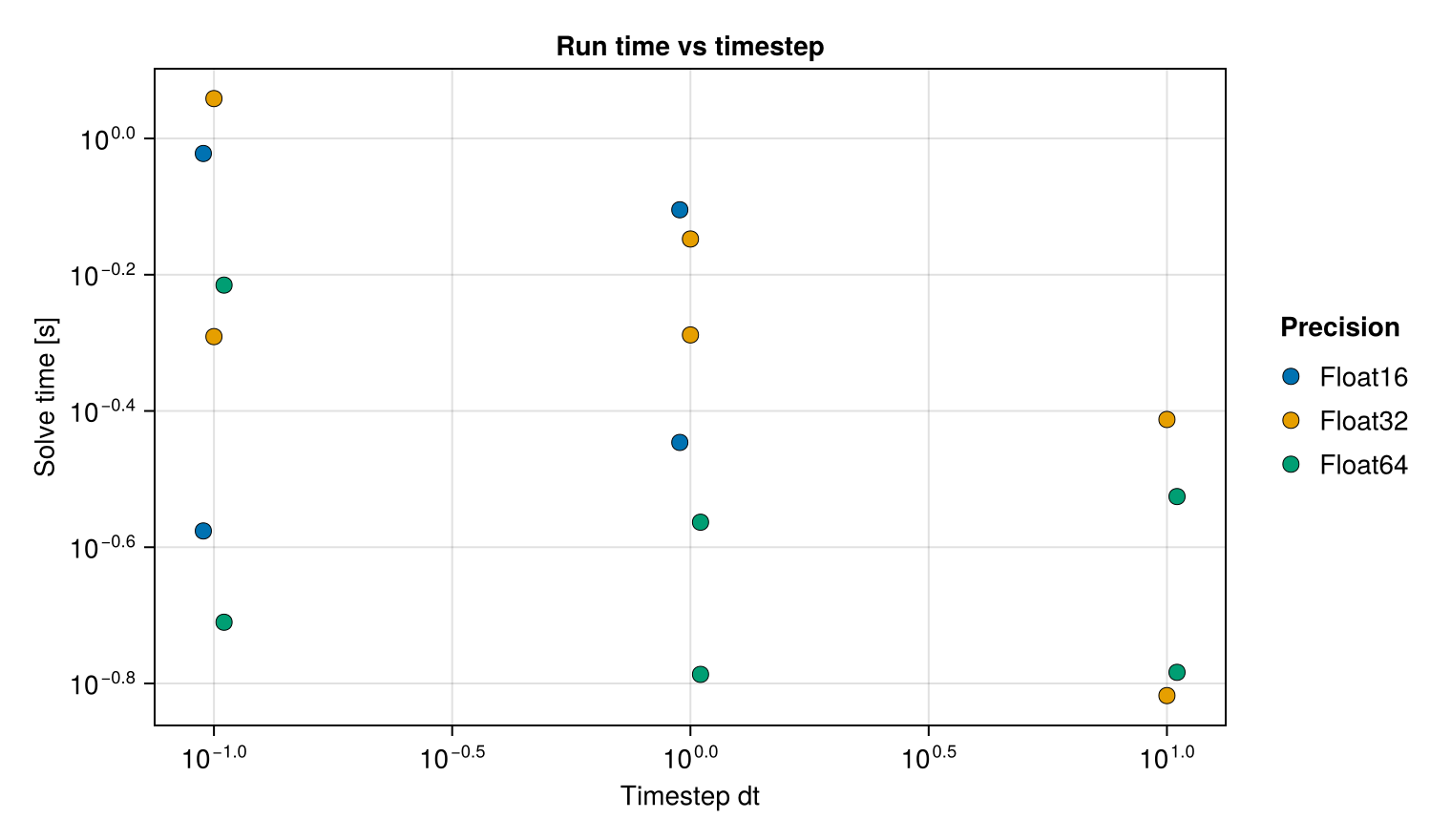 Run time versus timestep — harmonic oscillator