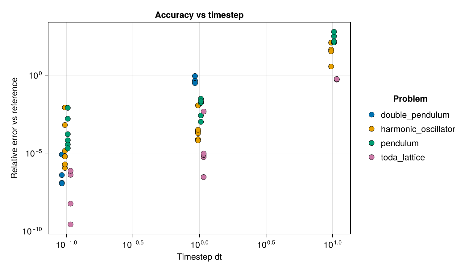Accuracy versus timestep