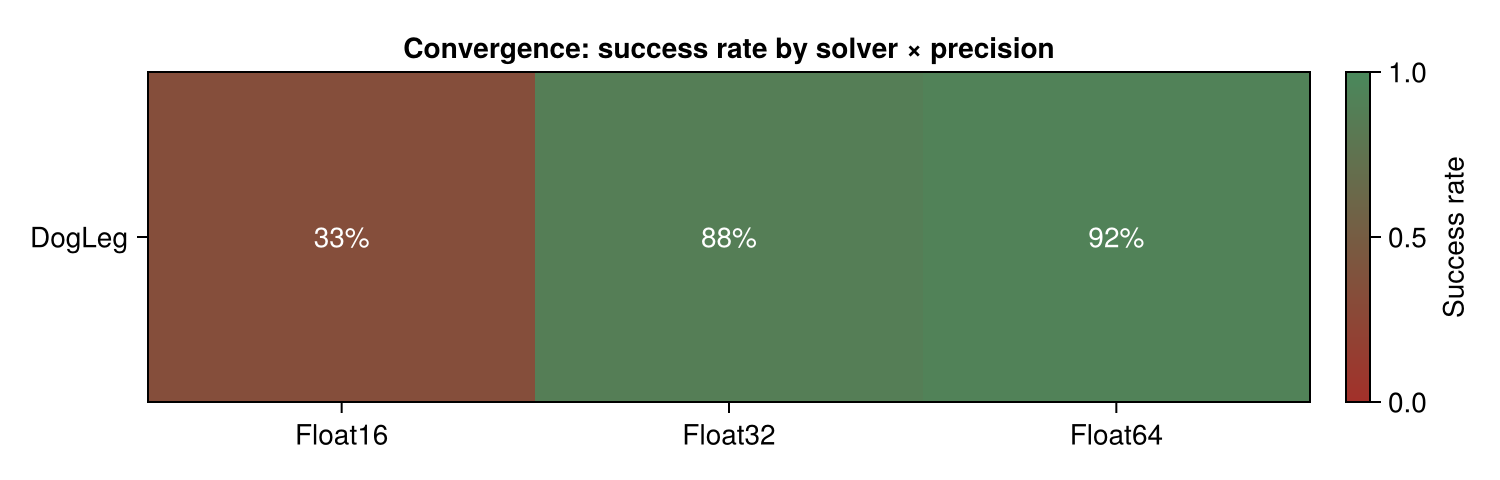 Convergence success rate by solver and precision