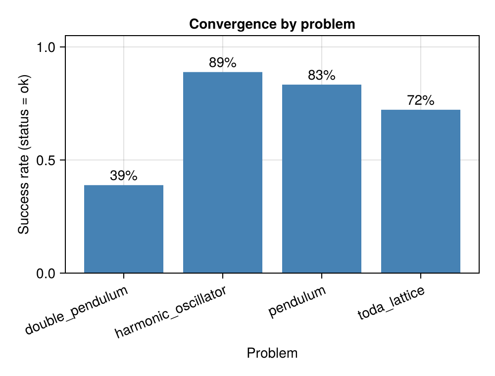 Convergence success rate by problem