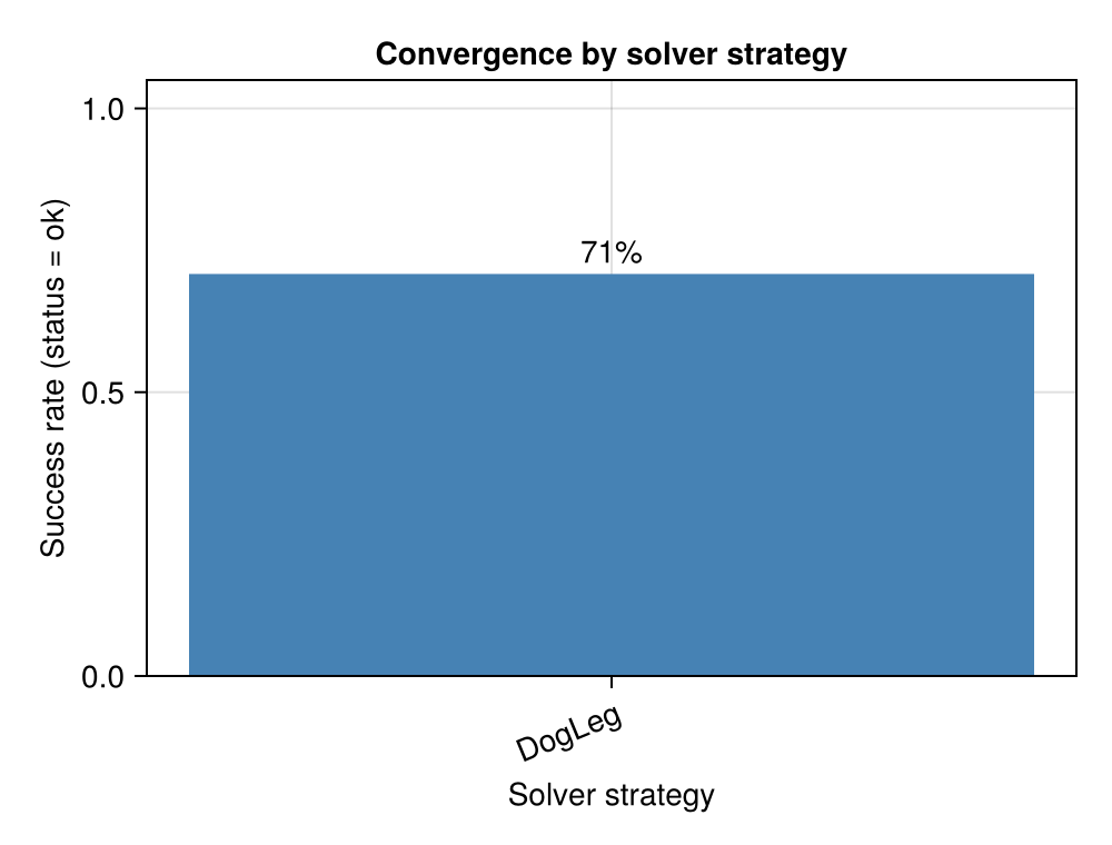 Convergence success rate by solver strategy