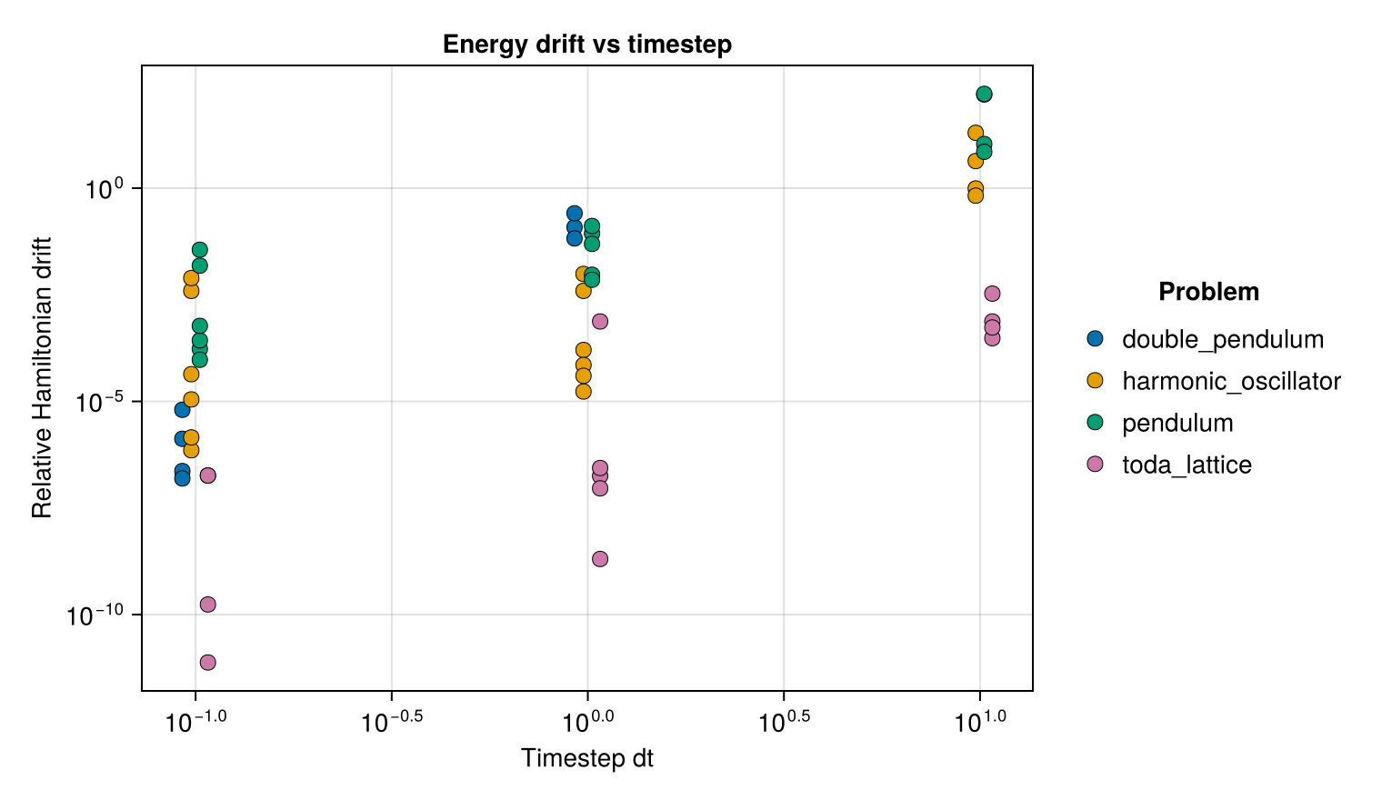 Energy drift versus timestep