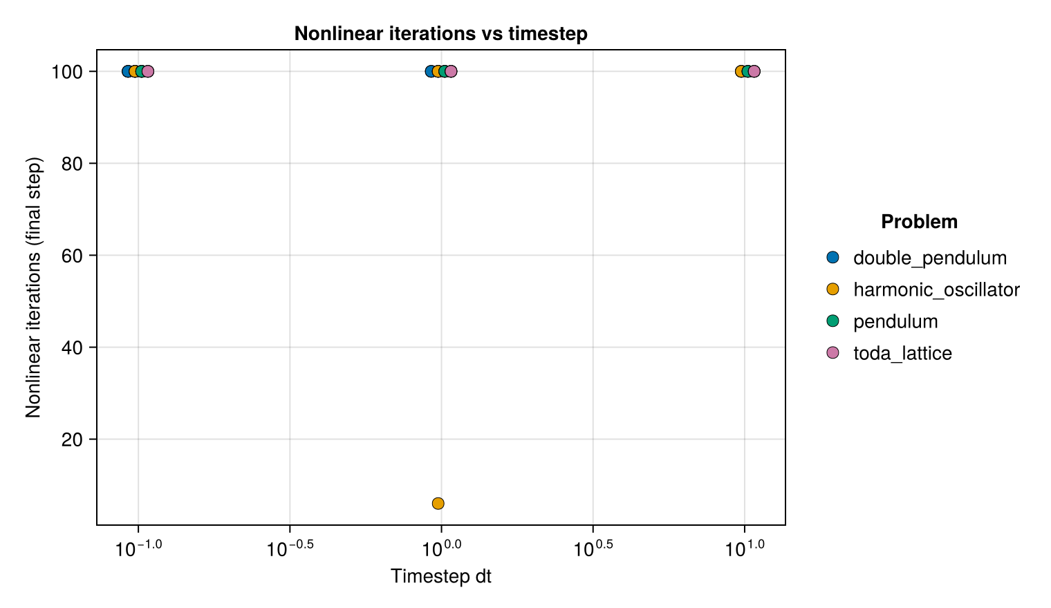 Nonlinear iterations versus timestep