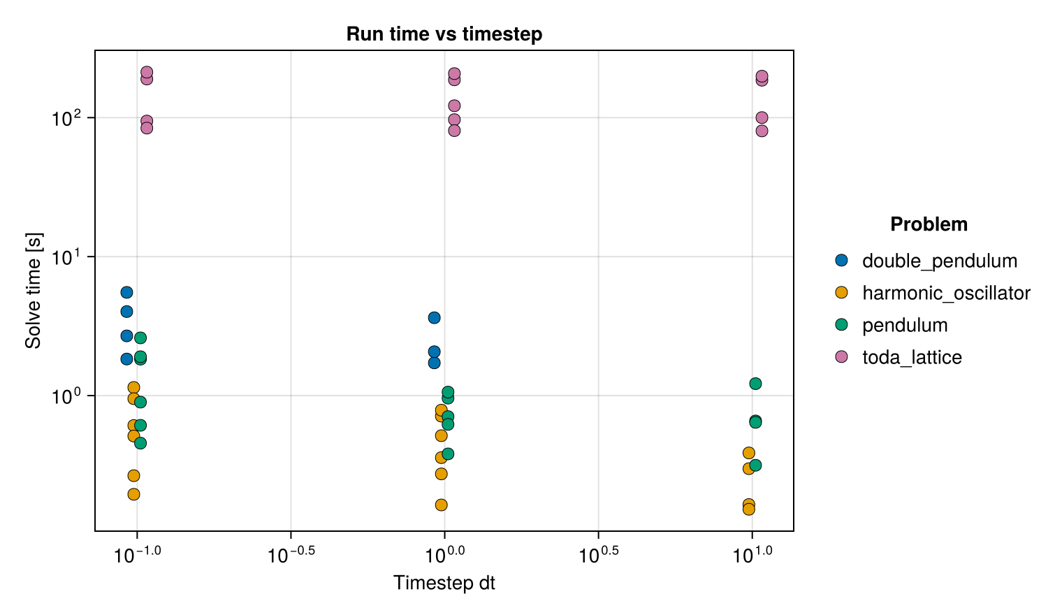 Run time versus timestep