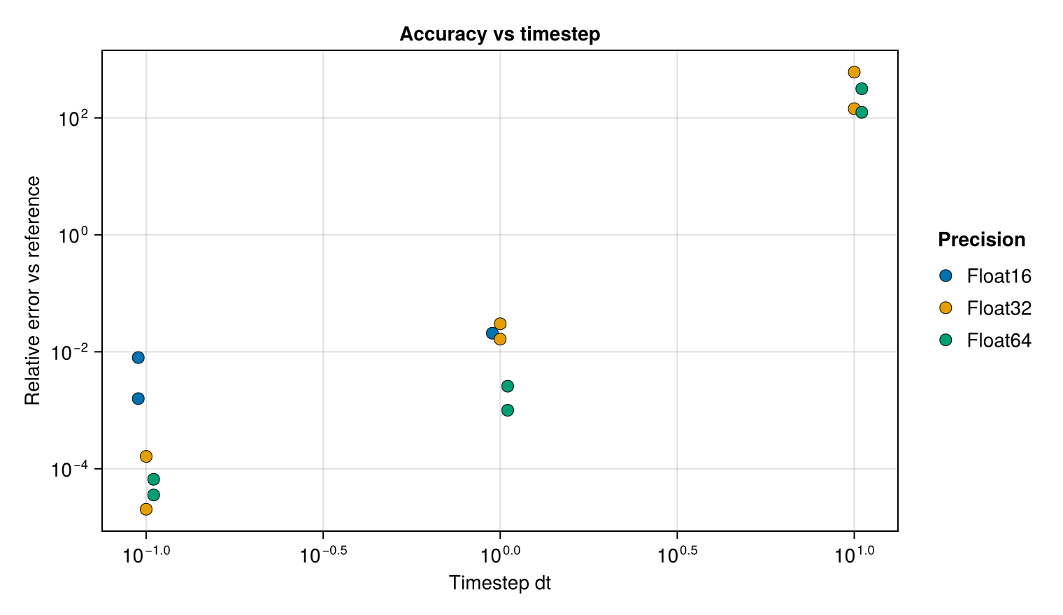 Accuracy versus timestep — pendulum