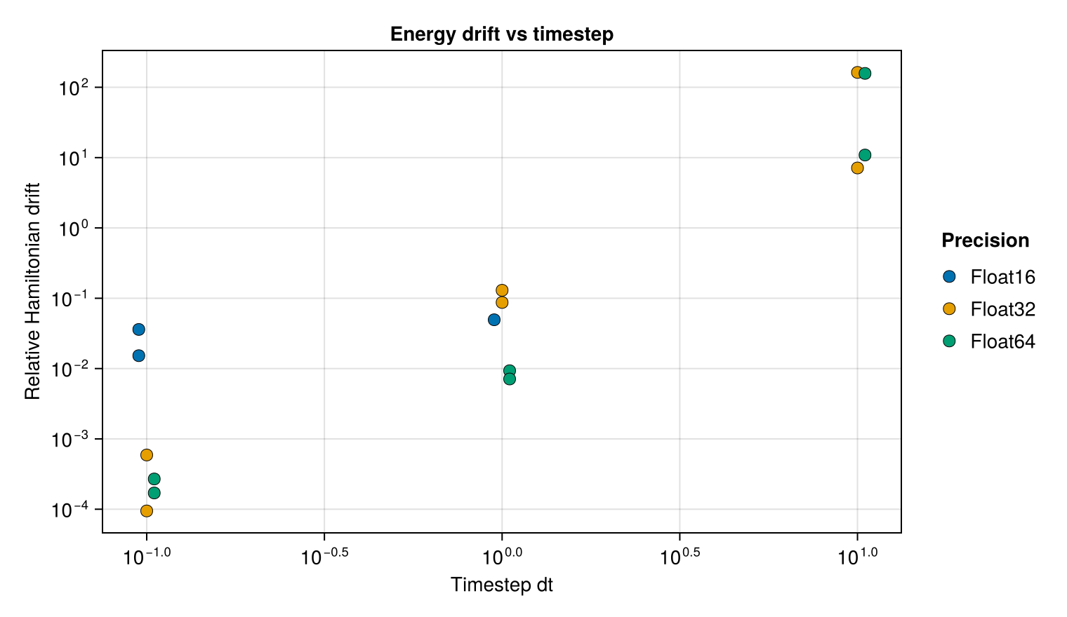 Energy drift versus timestep — pendulum