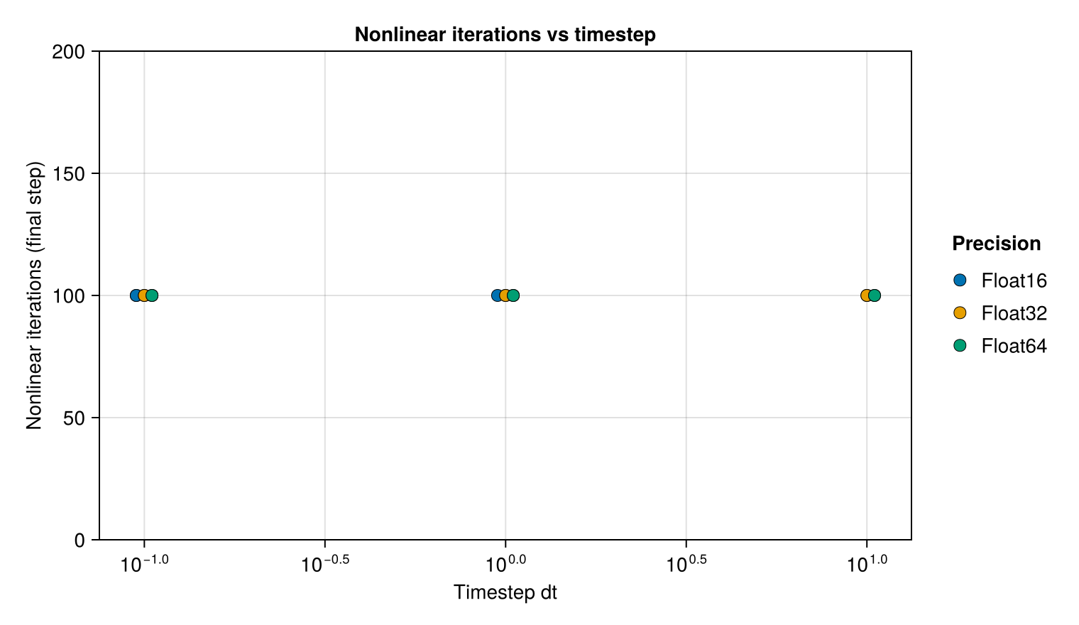 Nonlinear iterations versus timestep — pendulum