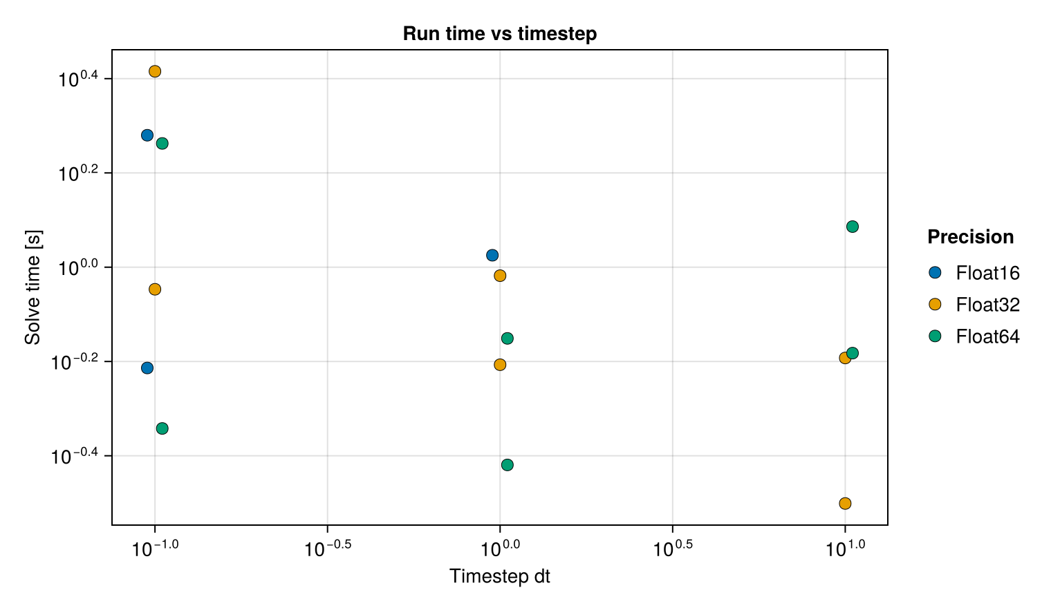Run time versus timestep — pendulum