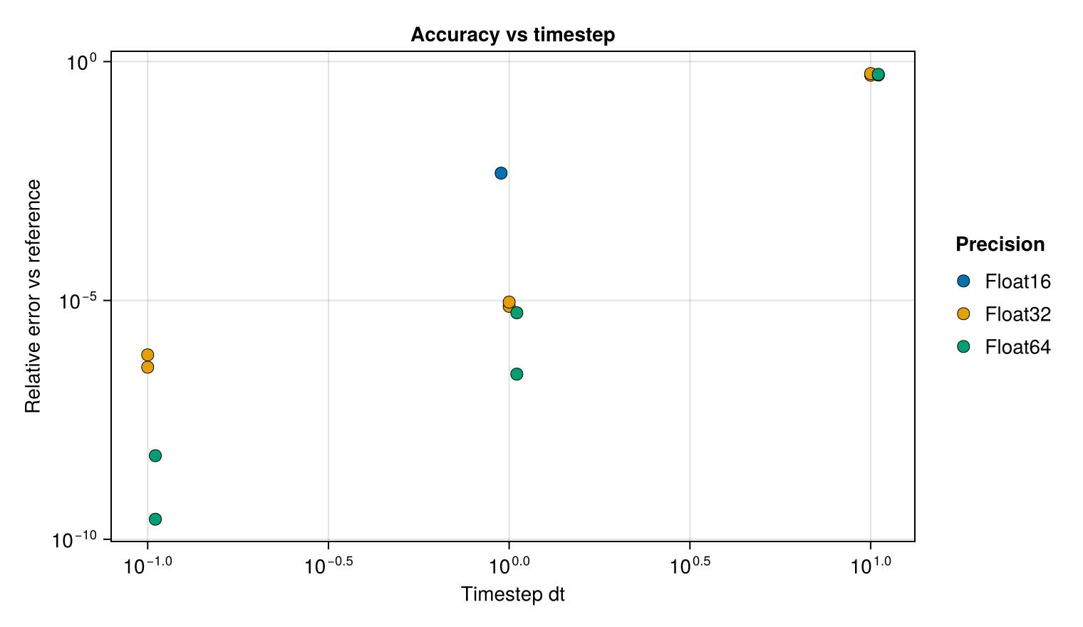 Accuracy versus timestep — Toda lattice