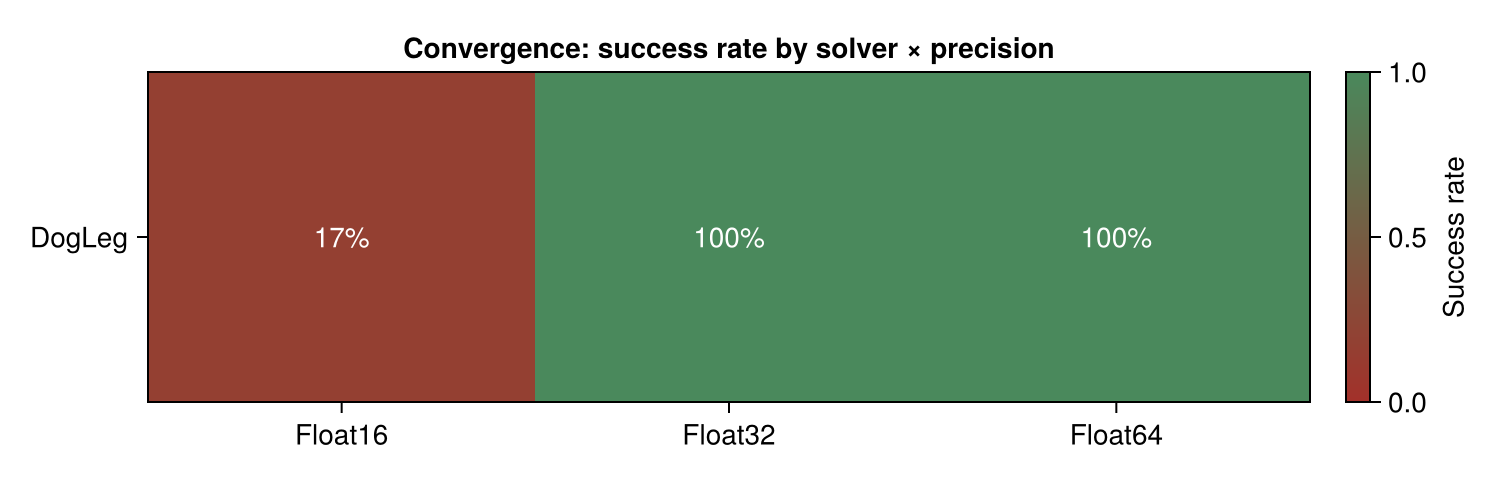Convergence heatmap — Toda lattice