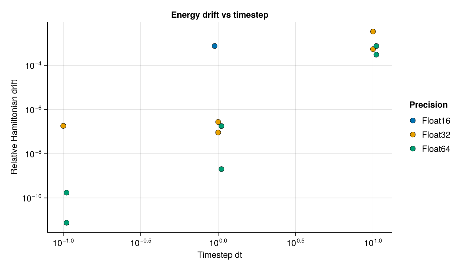 Energy drift versus timestep — Toda lattice