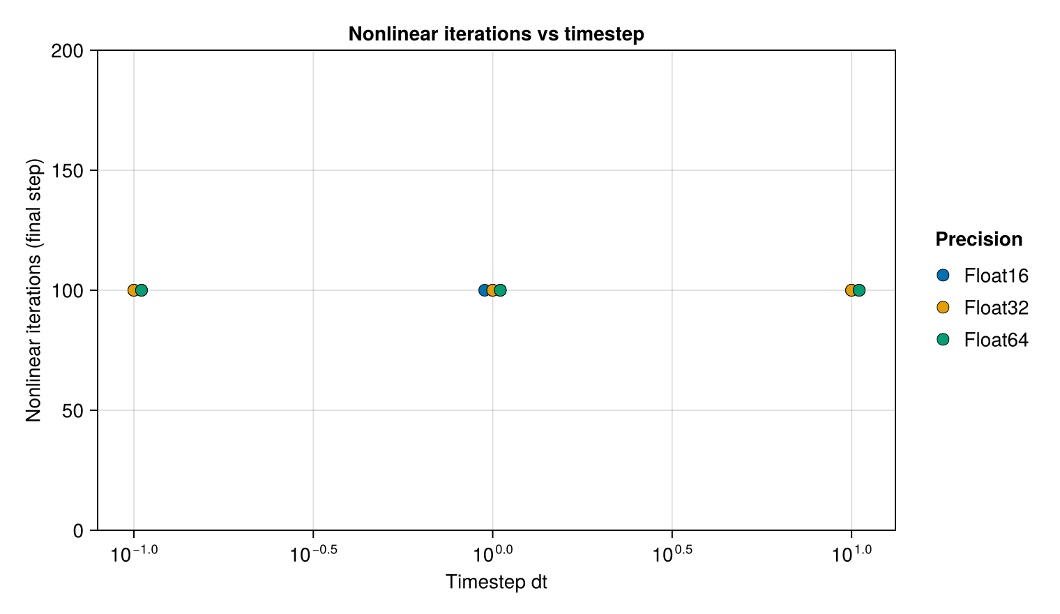 Nonlinear iterations versus timestep — Toda lattice