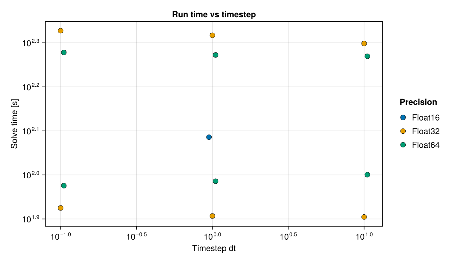 Run time versus timestep — Toda lattice