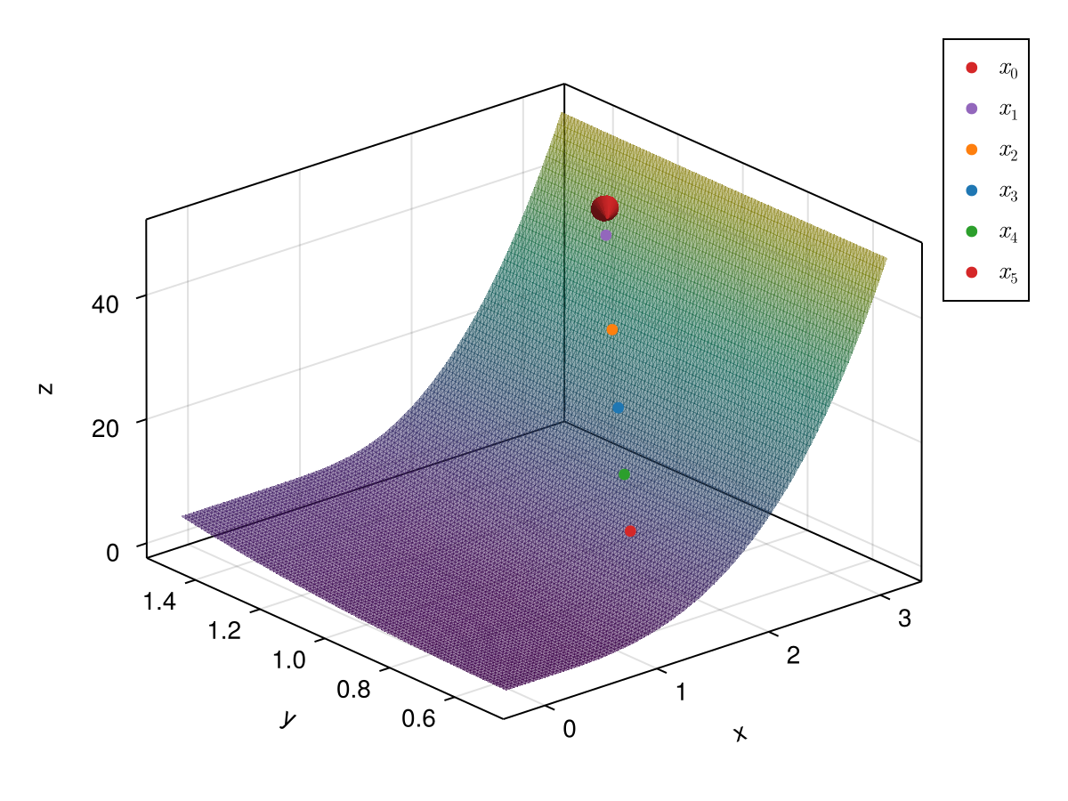Example of points that largely satisfy the *sufficient decrease condition*.